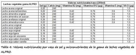 infografía comparativa de valor nutricional de leches vegetales (soja, avena, almendras)