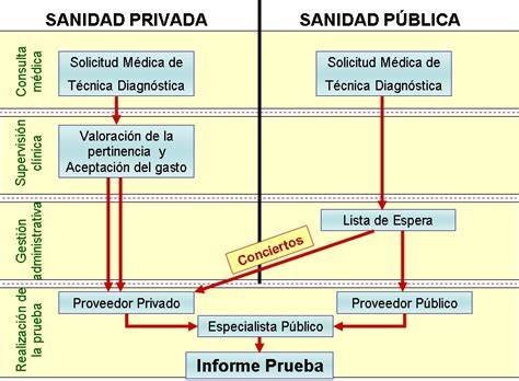 Infografía comparativa de las clases preparto en la sanidad pública y privada