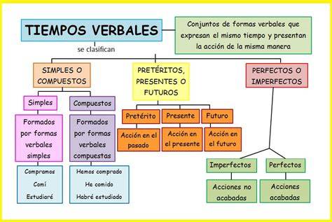 Esquema de las formas verbales del futuro en español