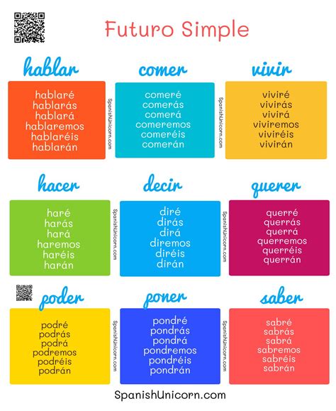 Infografía: Conjugación de verbos regulares e irregulares en futuro simple de indicativo