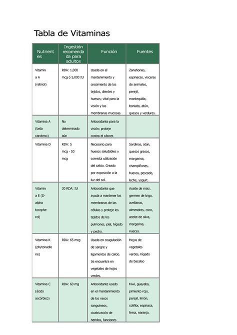 Tabla comparativa de los requerimientos de vitaminas y minerales durante el embarazo y la lactancia, destacando los aumentos necesarios en la lactancia.