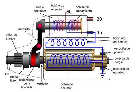 Esquema detallado del motor de arranque de un vehículo