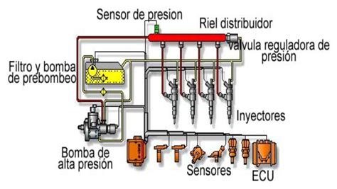 Diagrama del sistema de inyección de combustible del coche con sus componentes