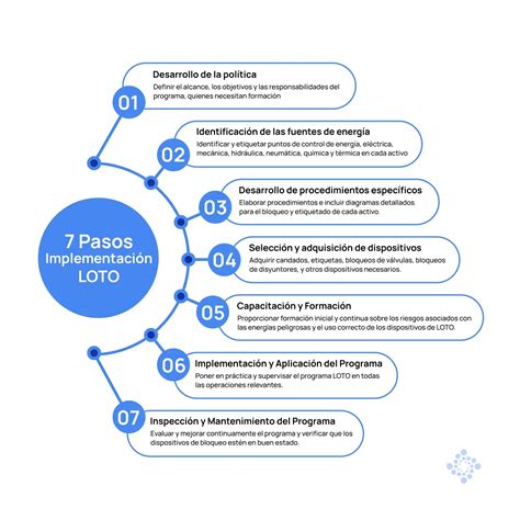 Diagrama de pasos para el uso y limpieza eficiente del extractor de leche Dr. Isla
