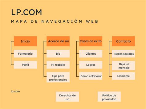 Esquema de navegación de la web de Suavinex con el proceso de compra simplificado.