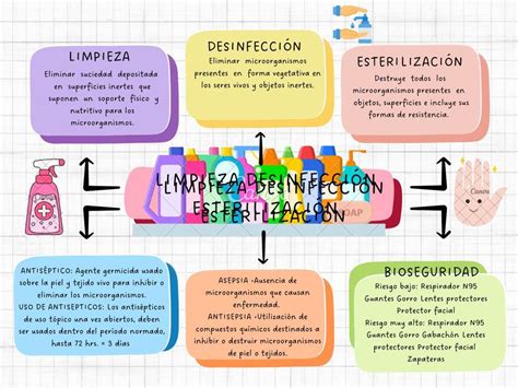 Esquema de los pasos para la esterilización y limpieza de biberones