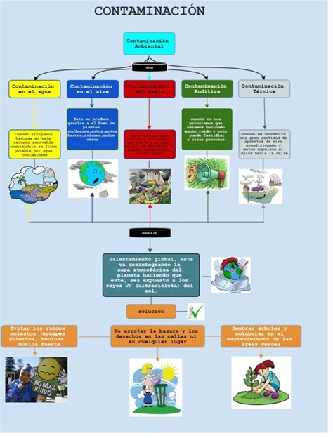 Esquema de las consecuencias de la sobrefertilización