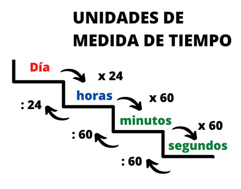 Esquema de distribución de unidades en el tiempo
