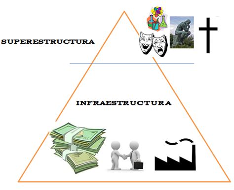 Esquema visual del materialismo histórico: infraestructura y superestructura