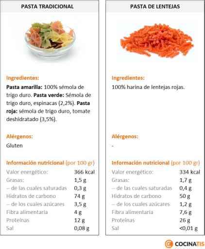 infografía comparativa de lentejas rojas y marrones (tiempo de cocción, remojo, digestibilidad)
