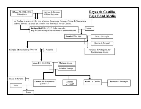Esquema de la genealogía real de Castilla en el siglo XV