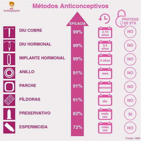 Infografía comparativa de la eficacia de diferentes métodos anticonceptivos, destacando NuvaRing.