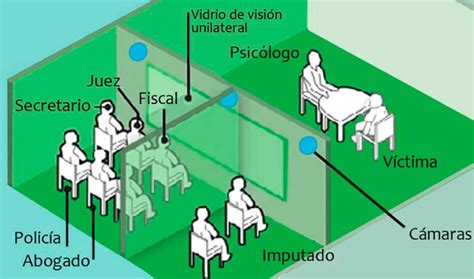 Esquema o diagrama de una Cámara Gesell mostrando la disposición de las salas y el espejo unidireccional.