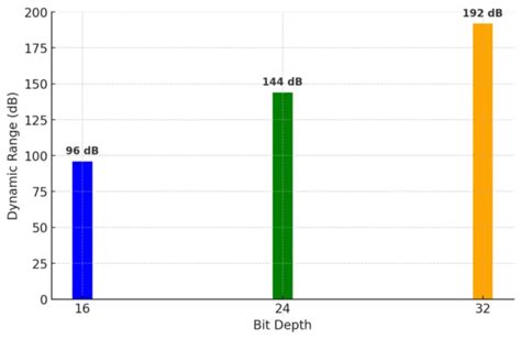 Infografía: Comparación de rango dinámico 24 bits vs 32 bits coma flotante