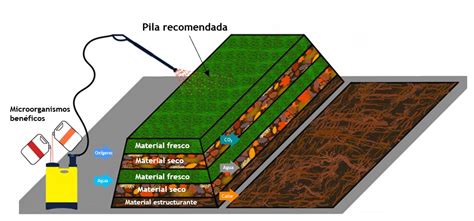 Ilustración de diferentes métodos de compostaje: pilas estáticas con tubos de aireación, hileras de compost y un compostador giratorio a escala agrícola.
