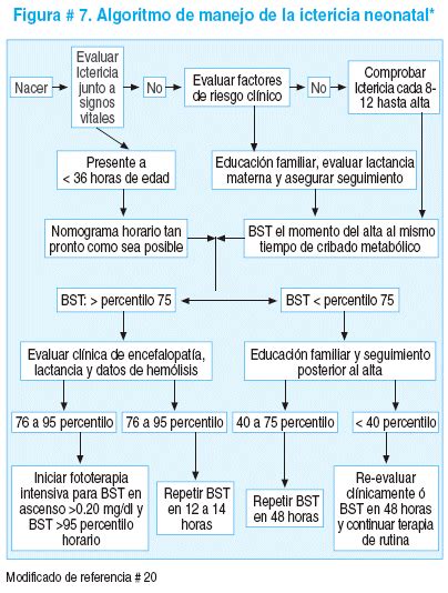 Esquema diagnóstico diferencial: Ictericia fisiológica vs. Colestasis neonatal (hiperbilirrubinemia directa).