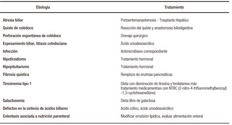 Tabla comparativa de causas metabólicas de colestasis que cursan con hipoglucemia.