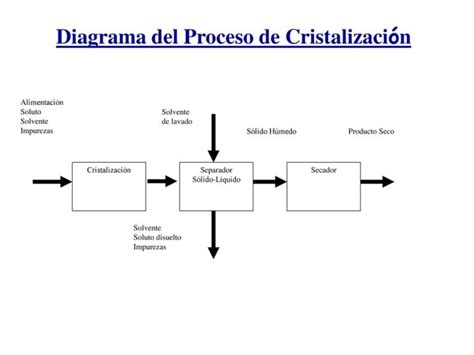 Diagrama de flujo del proceso de cristalización en una planta industrial
