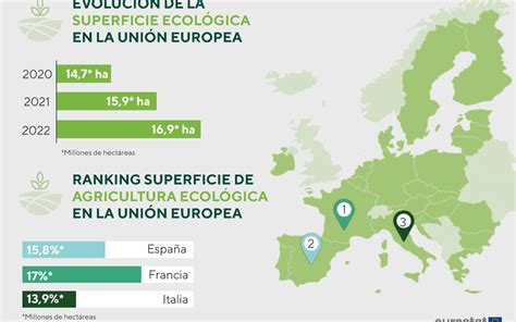 Mapa o gráfico de la superficie de agricultura ecológica en Almería y Andalucía