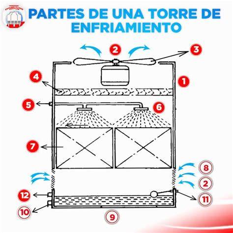 Esquema de las partes principales de un atomizador agrícola: depósito, bomba, ventilador, boquillas