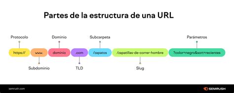 Esquema visual de una URL de imagen que muestra sus componentes y cómo apunta a un archivo