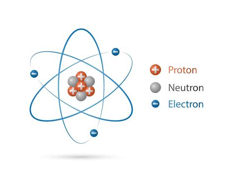 Diagrama de un átomo con protones, neutrones y electrones, mostrando sus cargas y órbitas