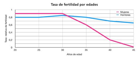 Infografía: curva de fertilidad femenina y edad