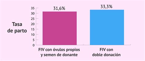 Gráfico comparativo de tasas de parto por edad en FIV convencional