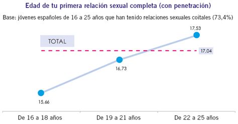 Gráfico comparando la edad de la primera relación sexual entre hombres y mujeres.