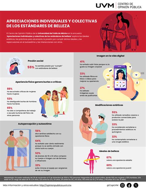 Infografía mostrando la evolución de los estándares de belleza femenina en los medios a lo largo de las décadas