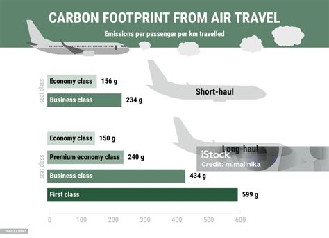 Gráfico comparativo de la huella de carbono por pasajero de diferentes medios de transporte (tren, coche, avión).