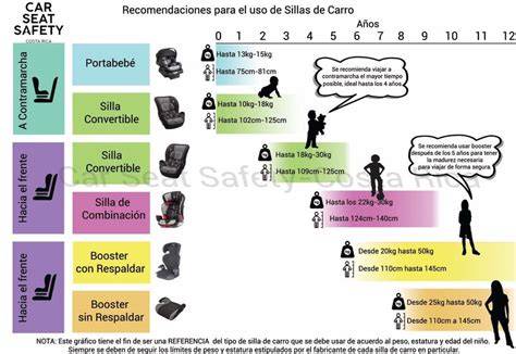 Infografía sobre la clasificación de sillas de coche por grupo de edad y peso