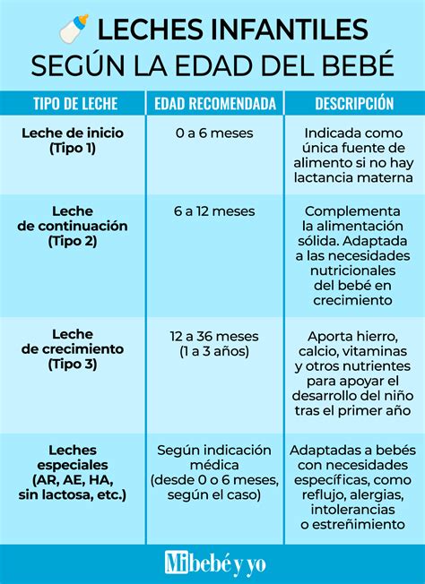Infografía comparando diferentes tipos de leches de fórmula infantiles