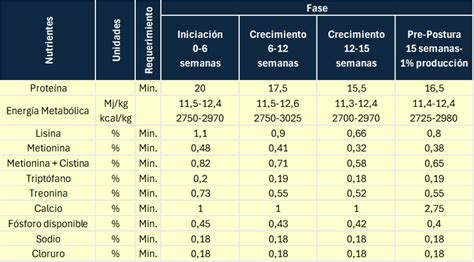 Tabla de alimentación de Mills Nutrients para la fase de crecimiento