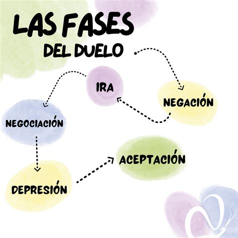 Ilustración que representa el ciclo y las fases del duelo por pérdida perinatal.