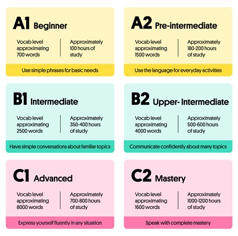 Infographic showing different LSE levels (A1, A2) and modalities (online, intensive)