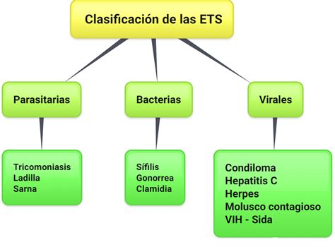 Gráfico comparativo de tratamientos para ETS bacterianas vs. virales