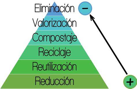 Infografía: Jerarquía de la gestión de residuos de la UE (prevención, reutilización, reciclaje, valorización energética, eliminación)