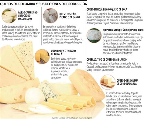 Infografía comparando el contenido calórico y graso de diferentes tipos de quesos frescos