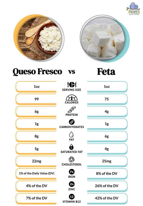Tabla comparativa: Queso Feta vs. Queso de Burgos (Origen, Leche, Sabor, Textura, Uso, Sodio, Calcio, Grasa)
