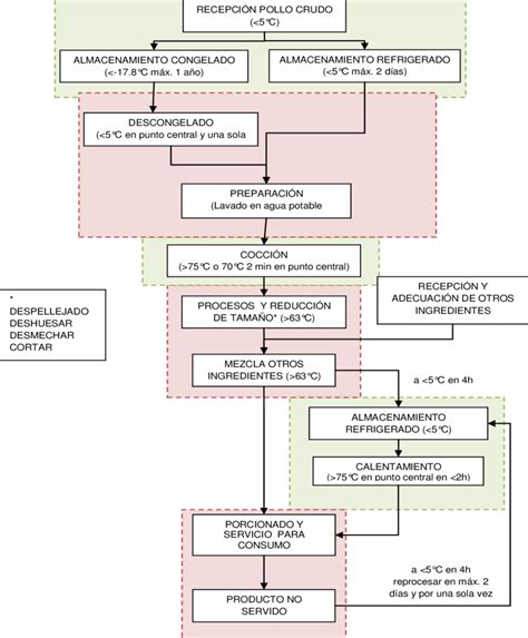 Diagrama de flujo del proceso de preparación y administración de la papilla