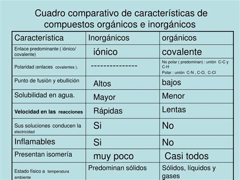 Tabla comparativa de fertilizantes orgánicos e inorgánicos