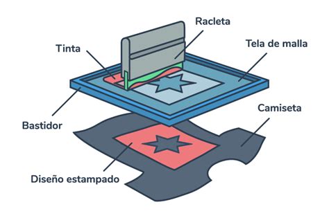 Esquema del proceso de serigrafía en camisetas