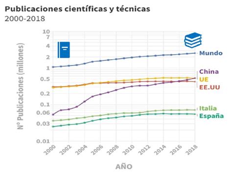 Gráfico comparativo de publicaciones científicas sobre terapia celular aplicada a la diabetes entre 2000 y 2023.