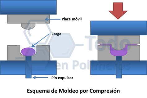 Diagrama de proceso de moldeo por compresión y moldeo por inyección de LSR para fabricación de silicona