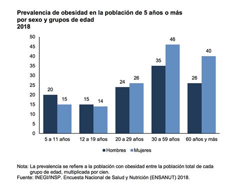 Gráfico de barras comparativo de la prevalencia de obesidad preconcepcional en gestantes entre Cataluña y otras regiones de España/Europa.