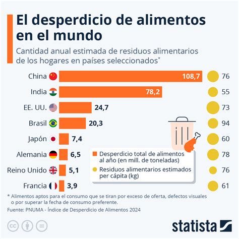 Infografía mostrando la cantidad de alimentos desperdiciados a nivel global y sus consecuencias económicas y sociales.
