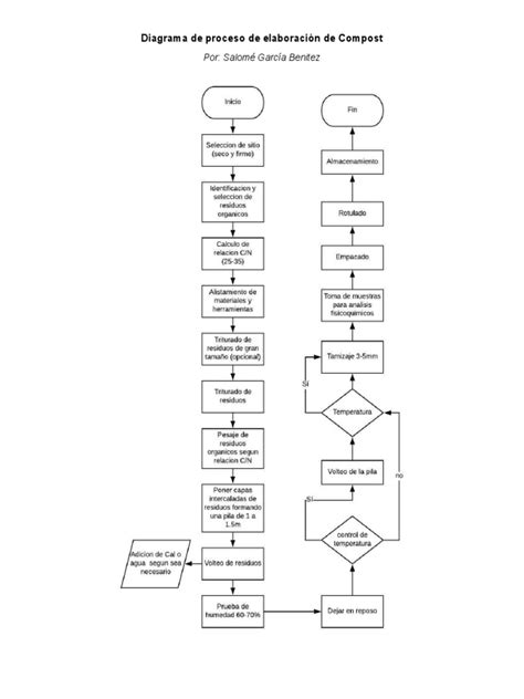 Diagrama de flujo del proceso de compostaje orgánico.