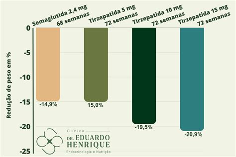 Gráfico de resultados comparativos del estudio STEP TEENS sobre la eficacia de semaglutida en adolescentes con obesidad