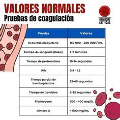 Esquema de las pruebas de coagulación y sus valores de referencia